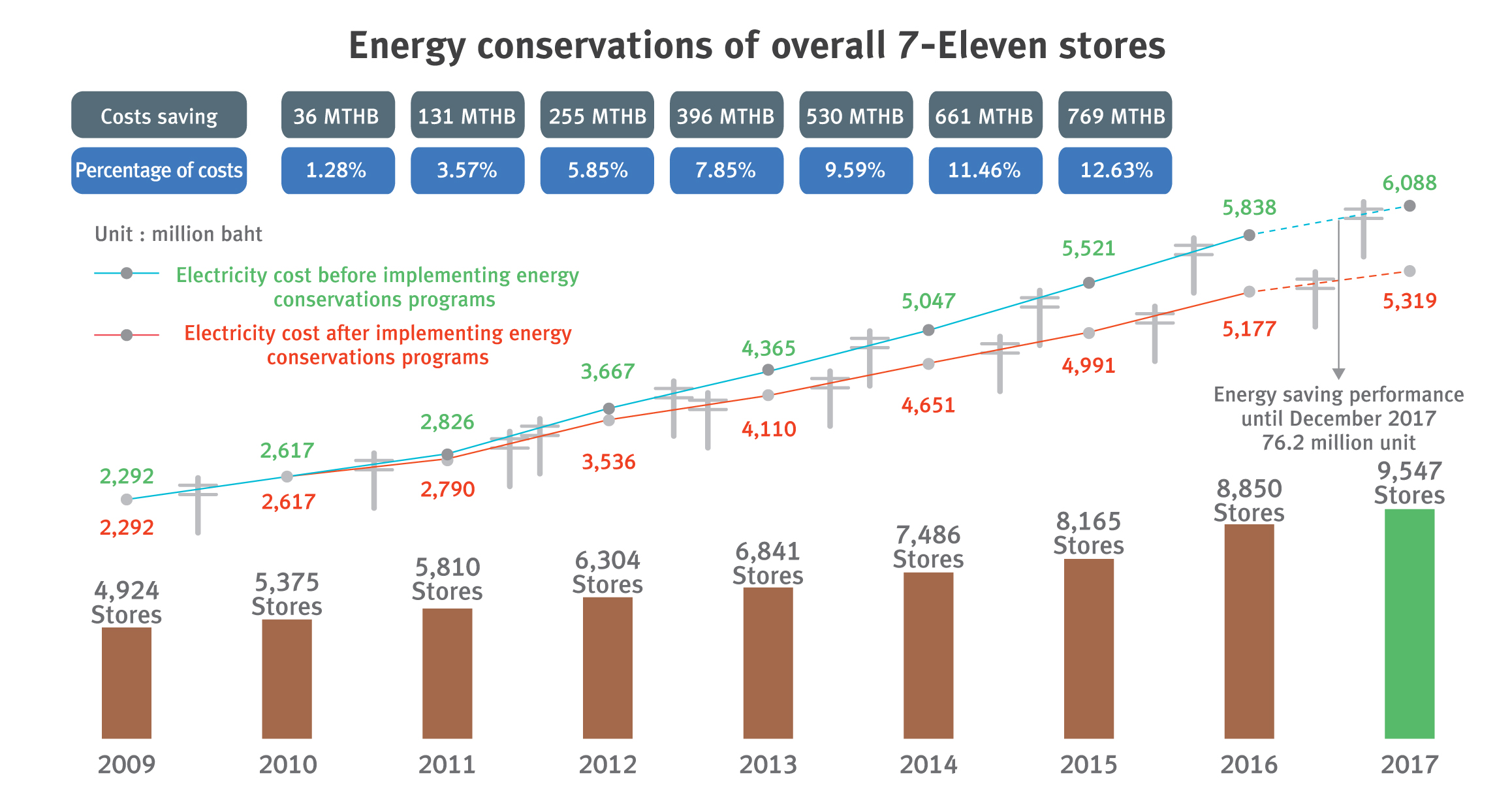 Energy Conservation Management - CPALL