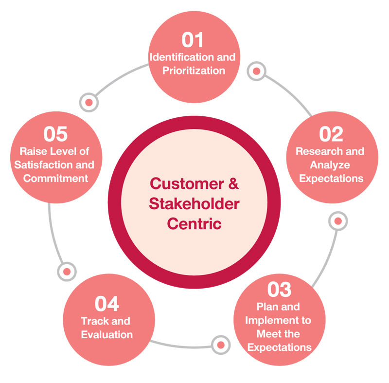 Stakeholder Engagement Management - บริษัท ซีพี ออลล์ จํากัด (มหาชน)