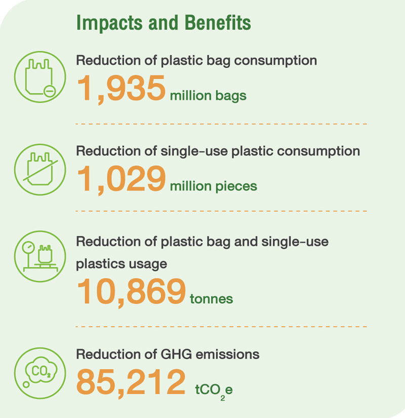 Sustainable Packaging Management - บริษัท ซีพี ออลล์ จํากัด (มหาชน)