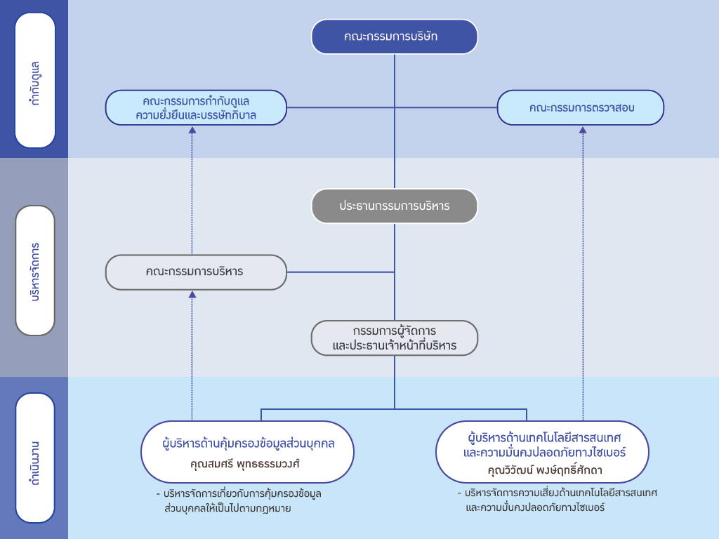 การรักษาความปลอดภัยระบบเทคโนโลยีสารสนเทศ บริษัท ซีพี ออลล์ จํากัด มหาชน