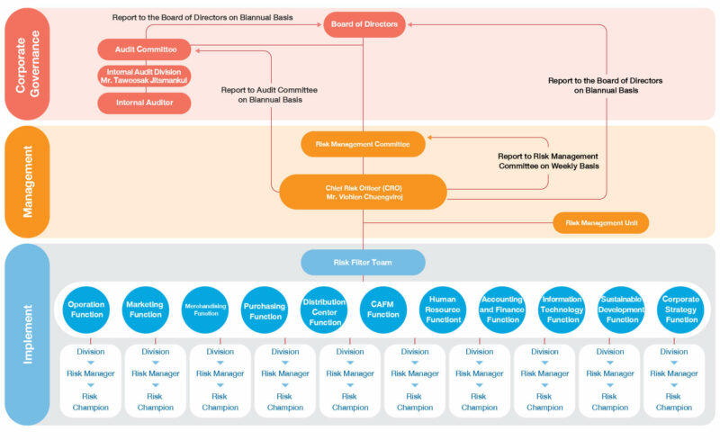 Risk and Crisis Management - บริษัท ซีพี ออลล์ จํากัด (มหาชน)