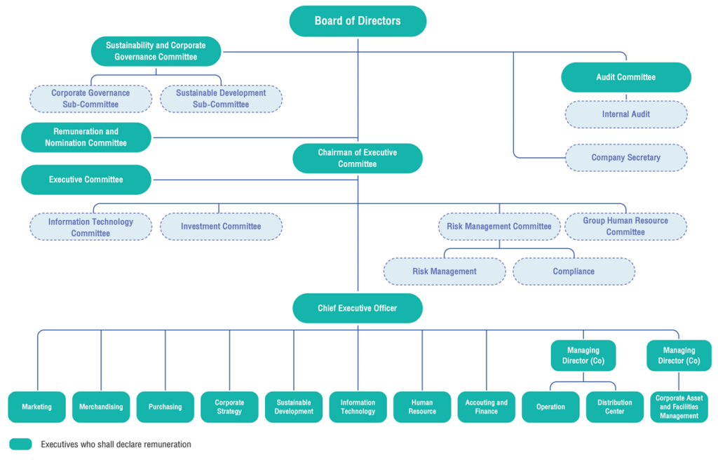 Organization Chart - บริษัท ซีพี ออลล์ จํากัด (มหาชน)